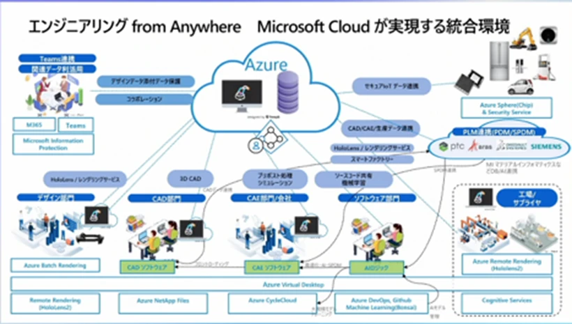 エンジニアリング from Anywhere Microsoft Cloud が実現する統合環境