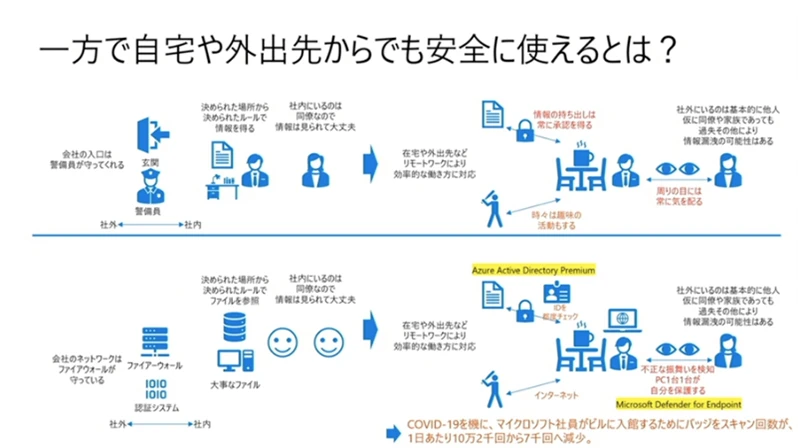 一方で自宅や外出先からでも安全に使えるとは?
