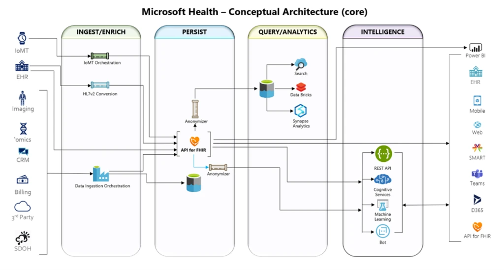 Azure API for FHIR を中心とした医療情報活用のデータフローを、Azure の機能で配置したサンプルのシステム構成