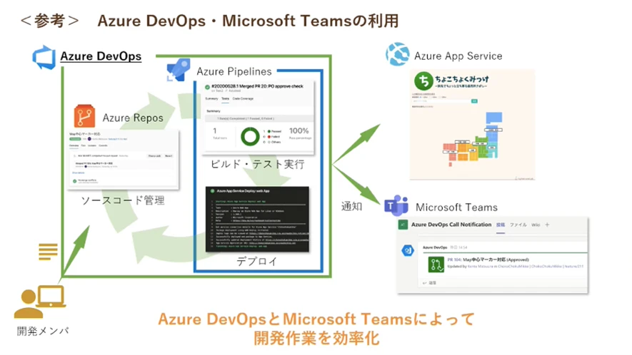 Azure DevOps・Microsoft Teams の利用