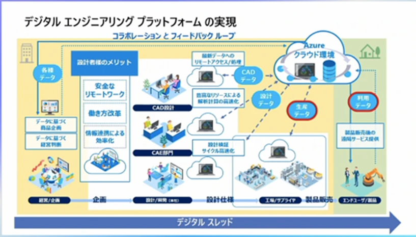 デジタルエンジニアリングプラットフォームの実現