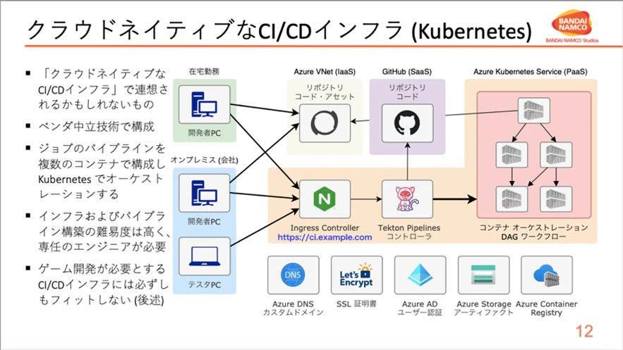 クラウド ネイティブな CI/CD インフラ (Kubernetes)