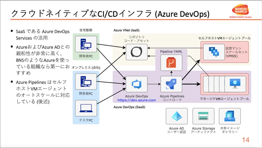 クラウド ネイティブな CI/CD インフラ (Azure DevOps)