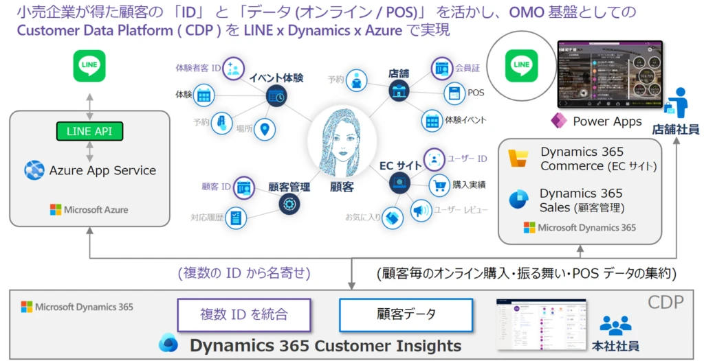 小売企業が得た顧客の「ID」と「データ (オンライン / POS)」を活かし、OMO 基盤としての Customer Data Platform (CDP) を LINE x Dynamics x Azure で実現