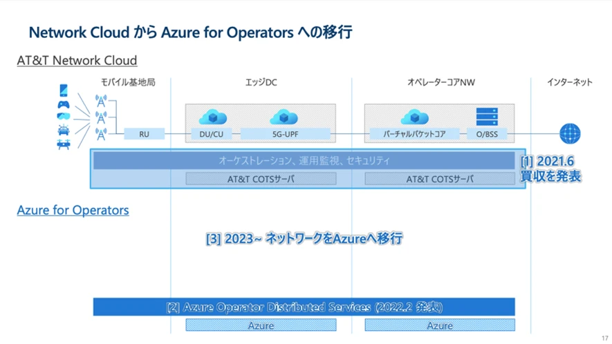 Network Cloud から Azure for Operators への移行
