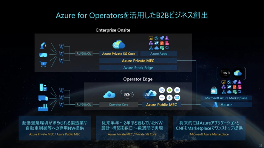 Azure for Operators を活用した B2B ビジネス創出