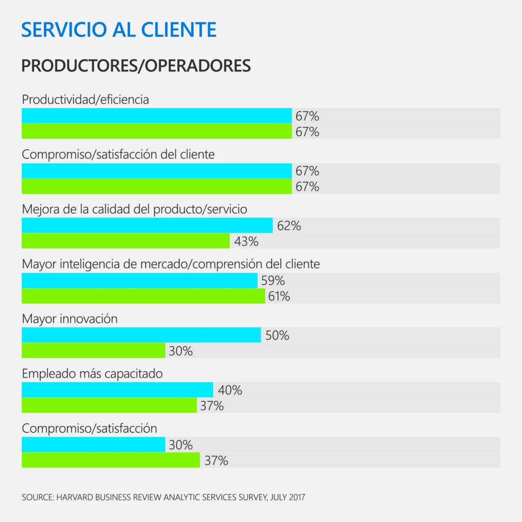 SERVICIO AL CLIENTE PRODUCTORES/OPERADORES Productividad/eficiencia | 67% | 67% Compromiso/satisfacción del cliente | 67% | 67% Mejora de la calidad del producto/servicio | 62% | 43% Mayor inteligencia de mercado/comprensión del cliente | 59% | 61% Mayor innovación | 50% | 30% Empleado más capacitado | 40% | 37% Compromiso/satisfacción | 30% | 37% SOURCE: HARVARD BUSINESS REVIEW ANALYTIC SERVICES SURVEY, JULY 2017