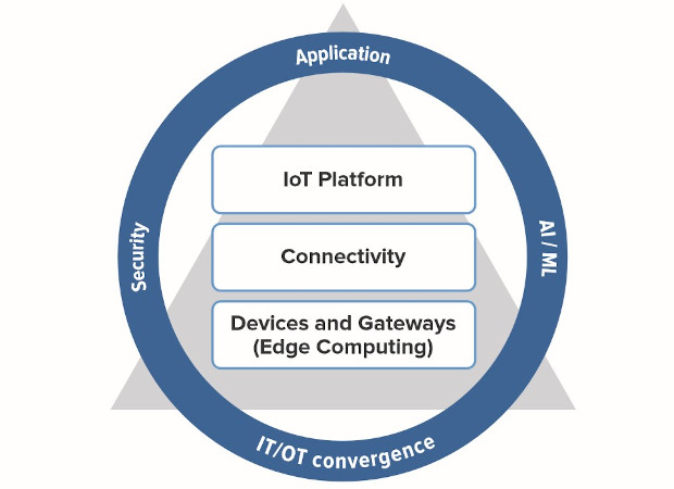Graphik von Technologiebausteine für IoT-Umsetzungen
