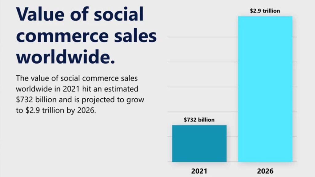 Value of social commerce sales worldwide. In 2021 it is 732 billion US-dollar and in 2026 it is expected to raise up to 2.9 trillion US-dollar.