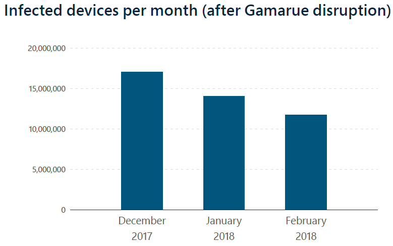 Infected devices per month graph