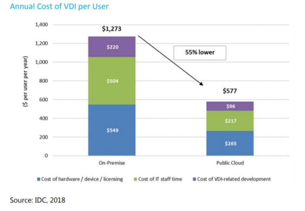 Graph of annual cost of VDI