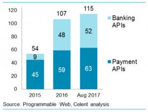 Graph showing Banking and Payment APIs