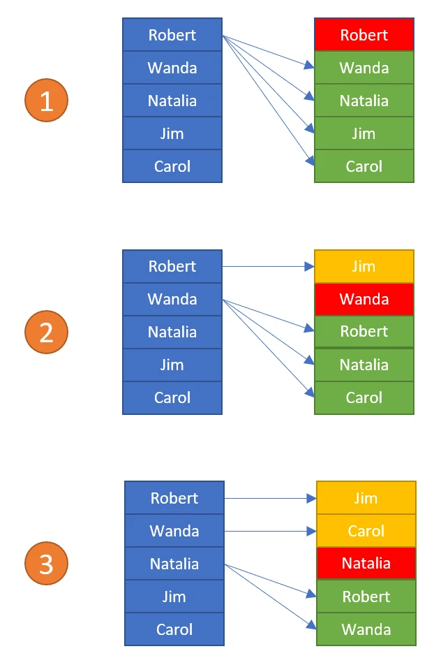 A diagram illustrating how the program will pick a Secret Santa without using names already picked, or allowing your own name to be drawn.