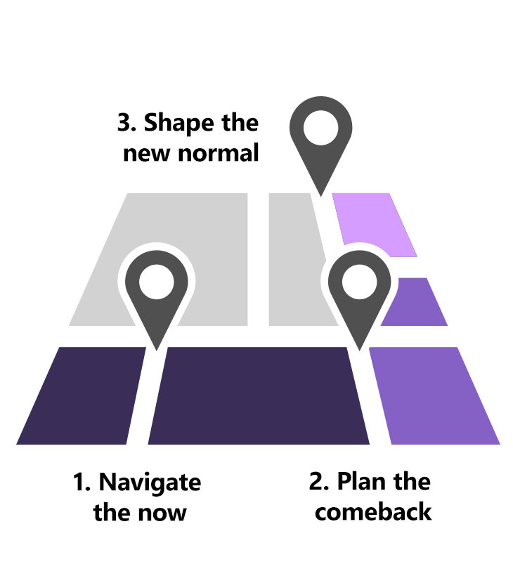 The approach to recovery and return to work can be done in three stages: 1. Navigate the now. 2. Plan the comeback. 3. Shape the new normal.