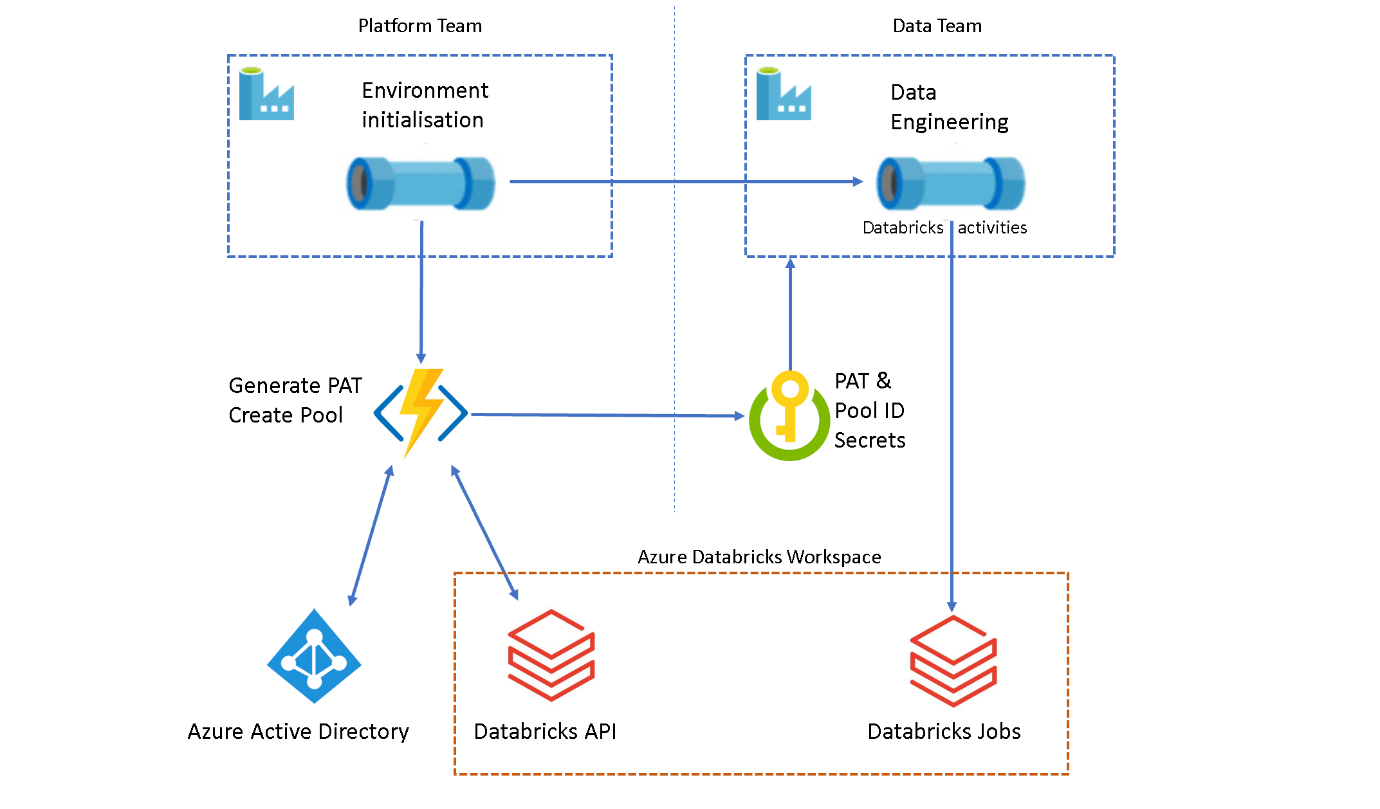 An illustration of an example Azure Data Factory setup