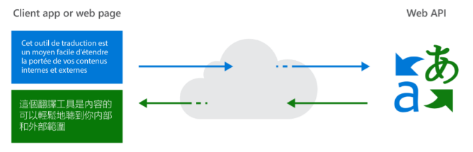 An illustration of the Azure Translate process