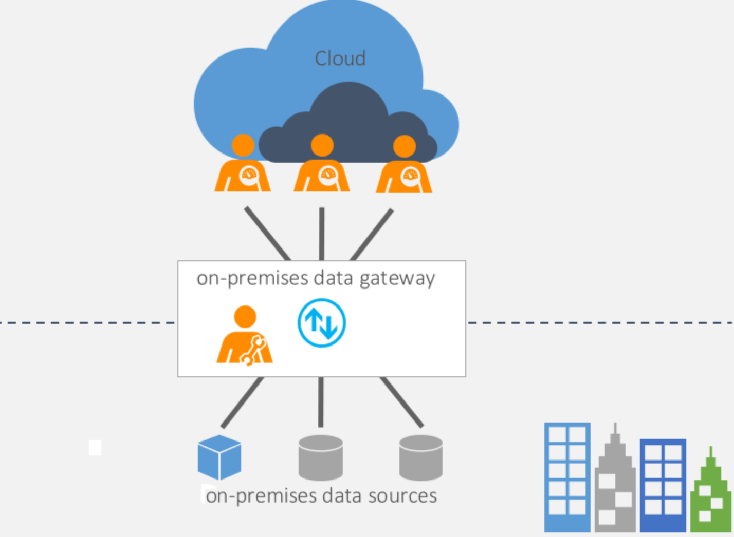 An example on-premises data gateway (OPDG)