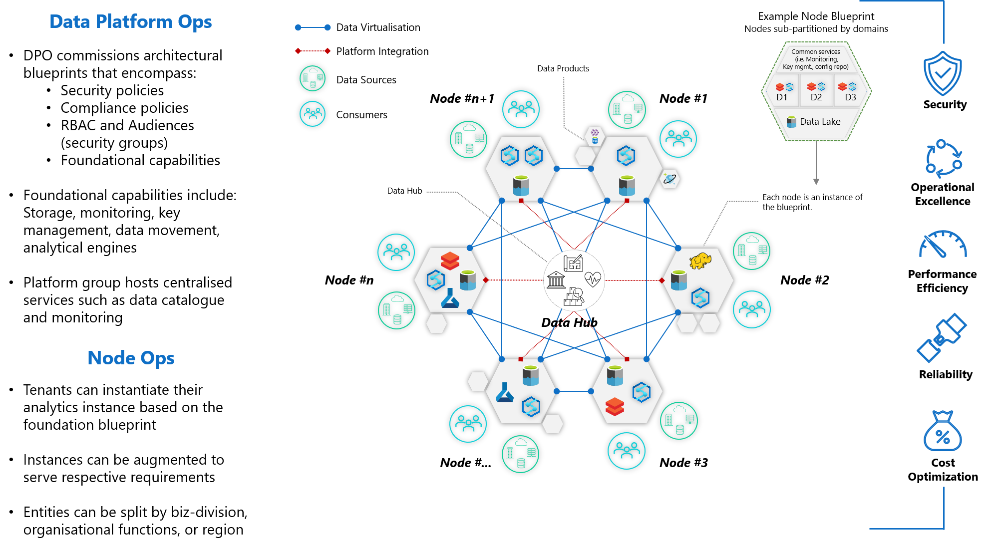 Figure 3: Enterprise Harmonised Mesh Data Architecture to foster innovation through analytics and insights in a secure and compliant manner