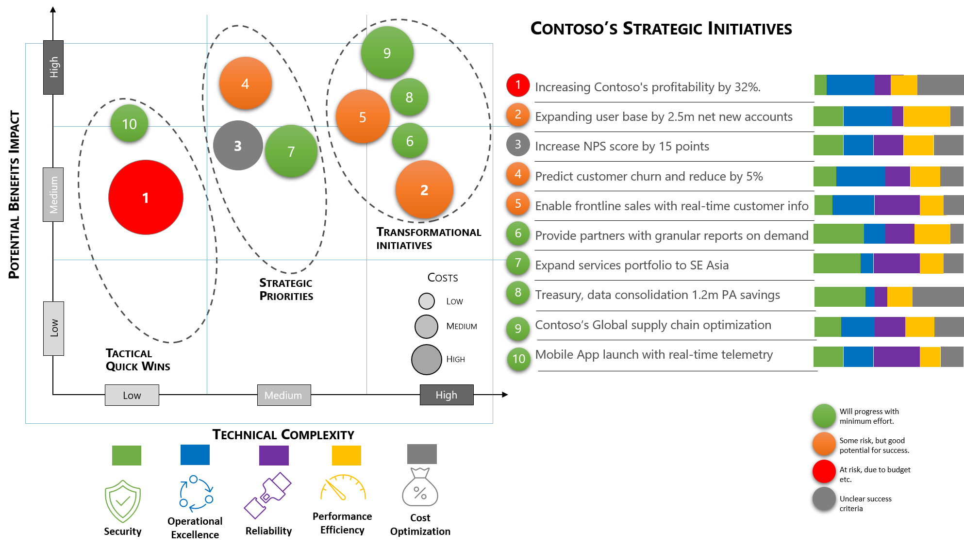 Example diagram showing how to align strategic business priorities with technical complexities for an effective data strategy with a focus on architectural pillars