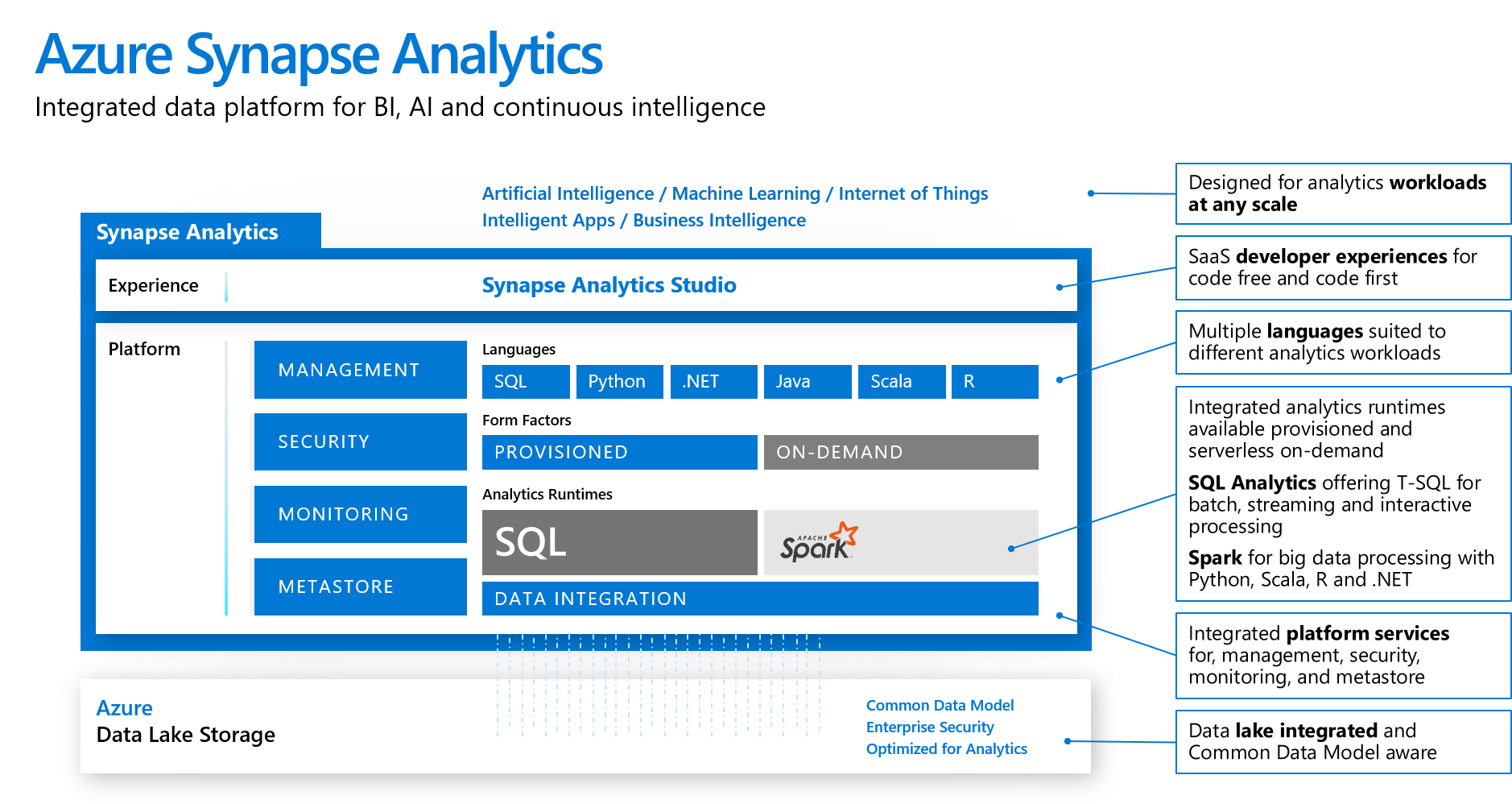 Azure Synapse Analytics for integrated data platform experience, BI, AI, and continuous intelligence as part of your data strategy