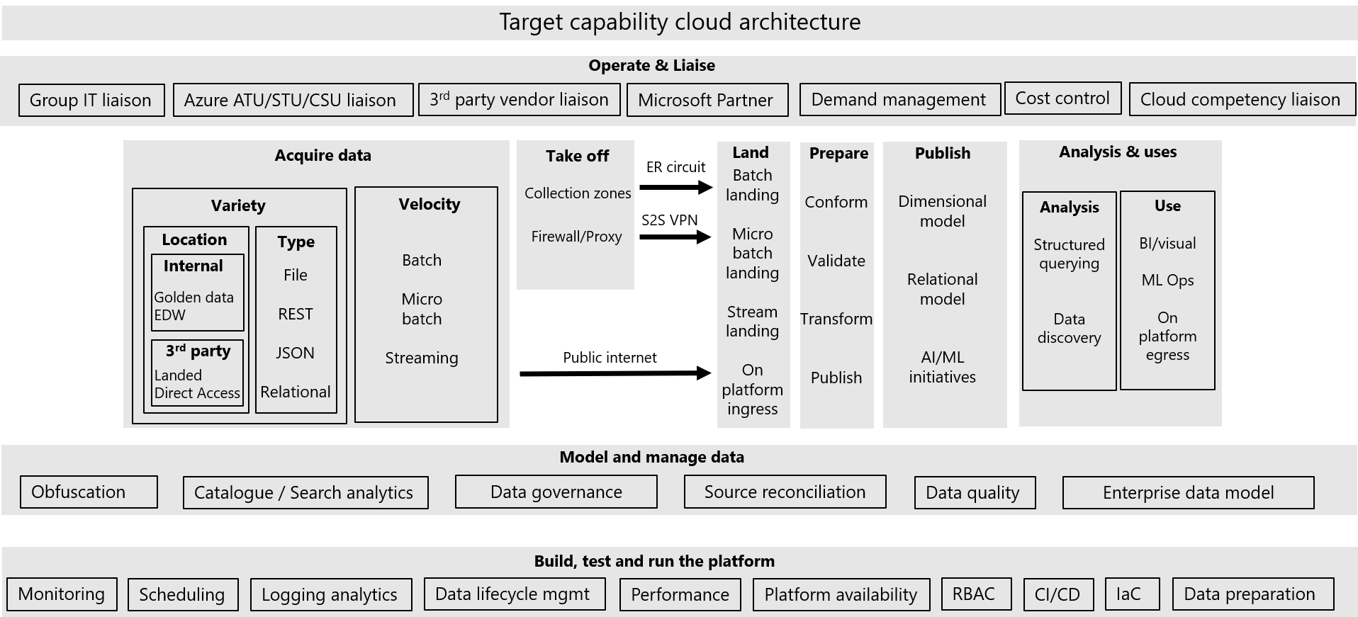 Figure 2: Target capability cloud architecture