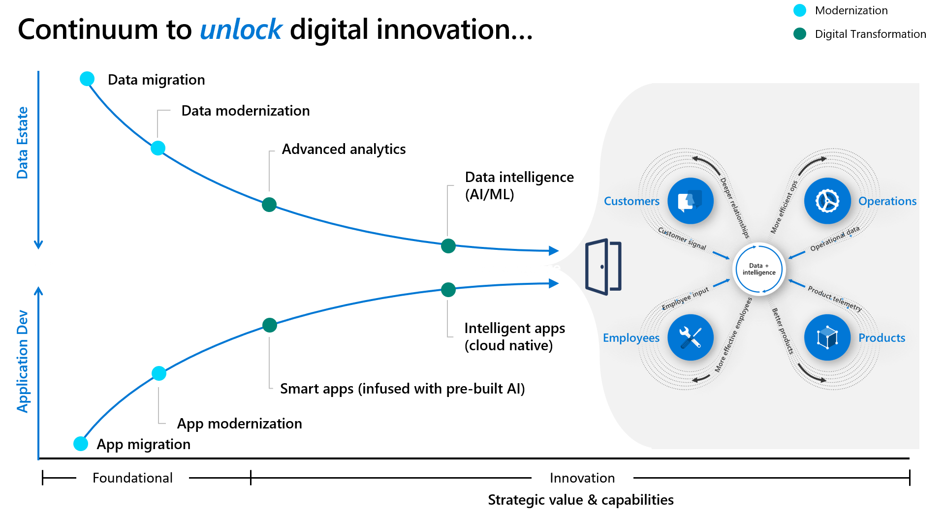 Image showing the Data Strategy Continuum to unlock digital innovation.