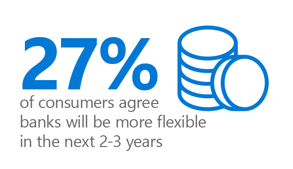 Graphic of coins and text: 27% of consumers agree banks will be more flexible in the next 2-3 years