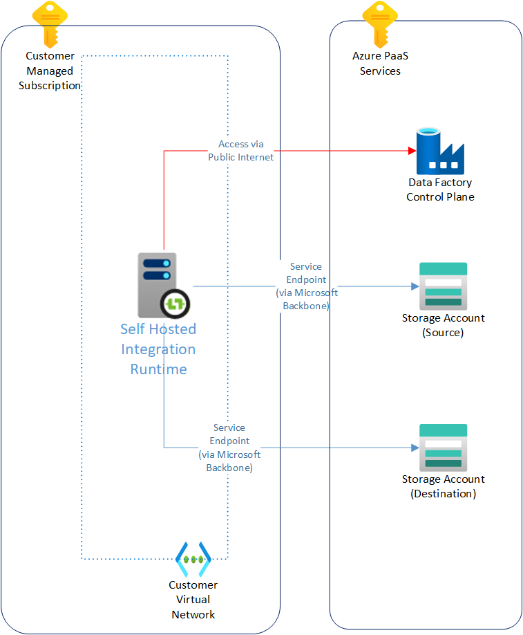 An Azure Data Factory network diagram, without private link