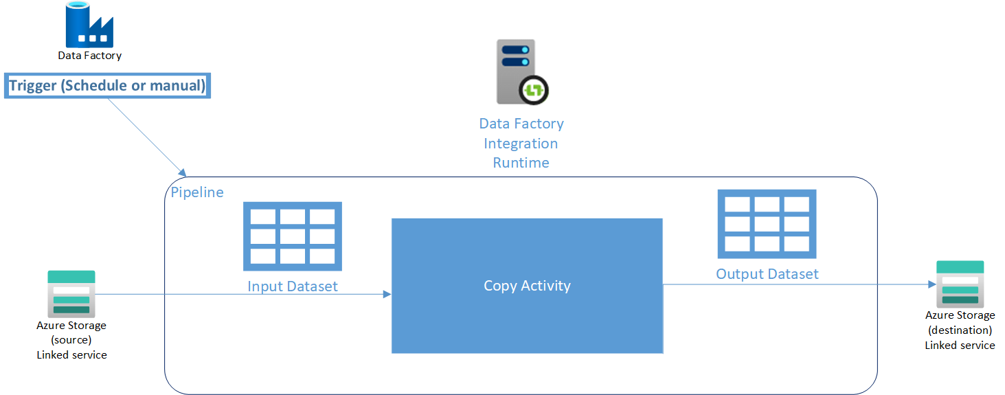 A logical diagram illustrating the various components for an Azure Data Factory pipeline