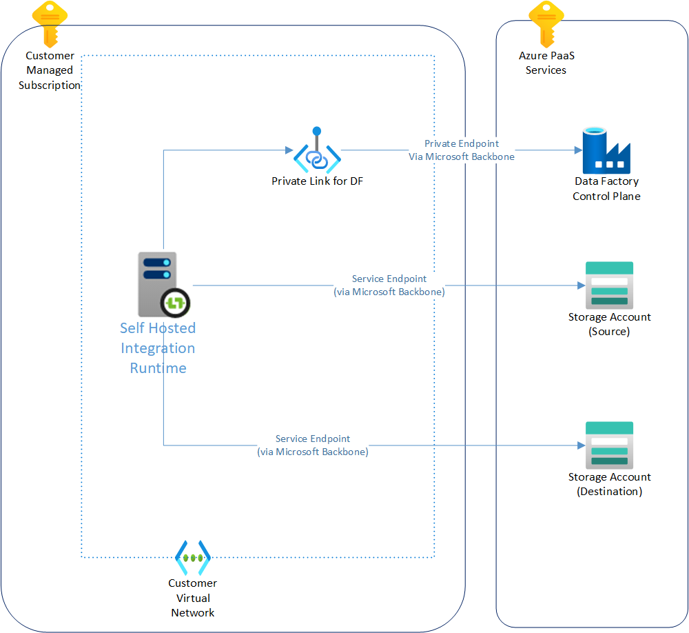 An Azure Data Factory network diagram, with private link