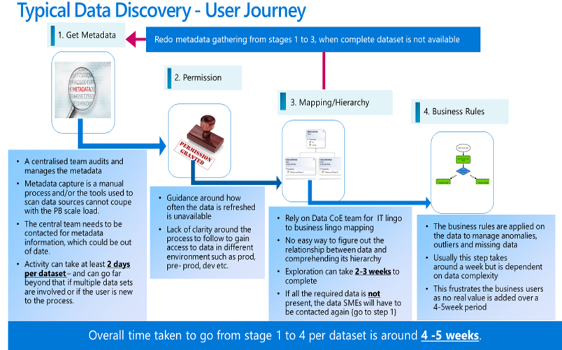 The user journey for data discovery and mapping.