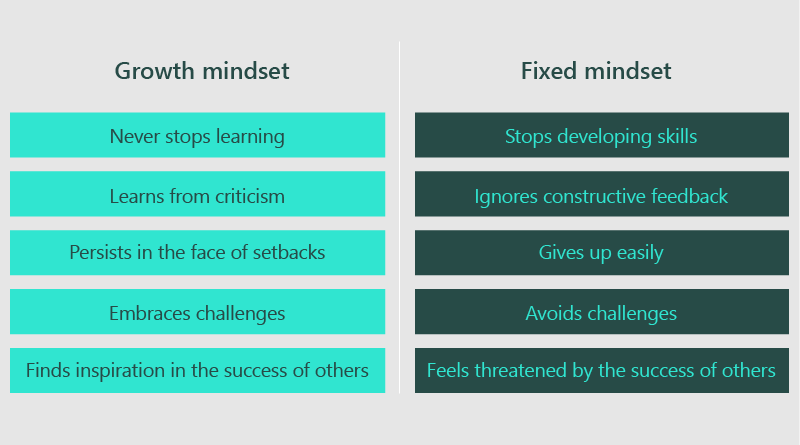 Growth mindset vs Fixed mindset