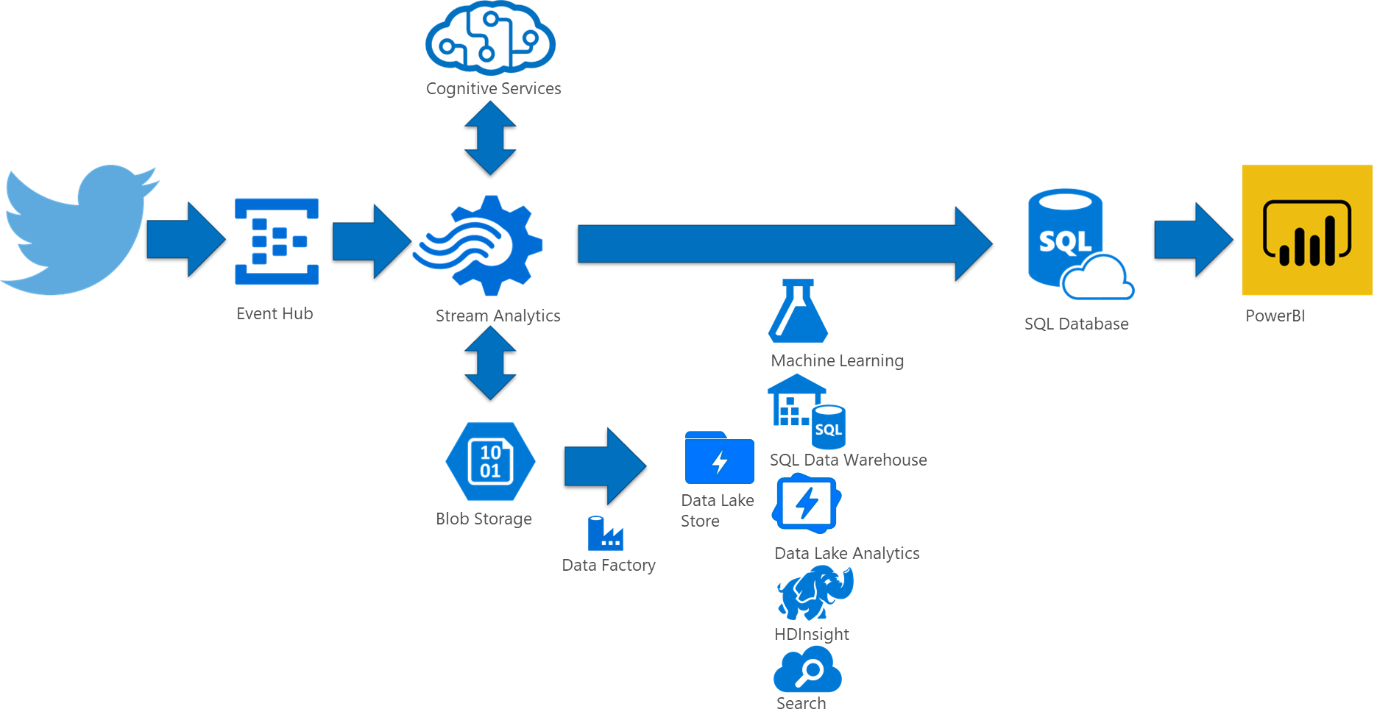 An expanded diagram showing the process with further additions, including machine learning, data lake analytics and HDInsight.