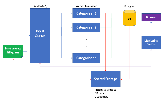 A diagram of the Docker model created in the previous article