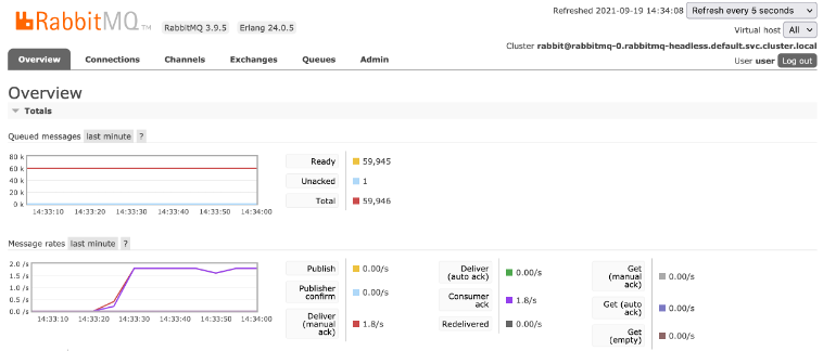 The RabbitMQ dashboard showing 1.8 requests per second