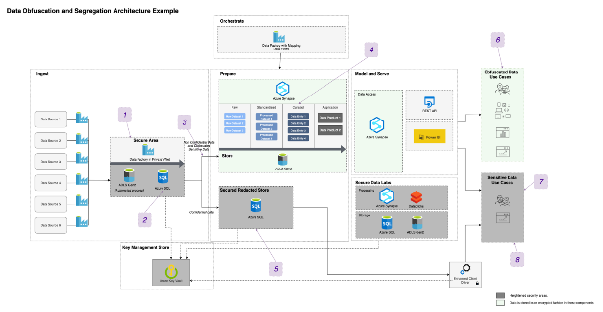 How to manage Sensitive Data in Cloud Analytics Platforms - Microsoft ...