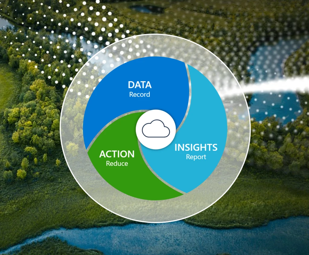 Microsoft Cloud for Sustainability ecosystem