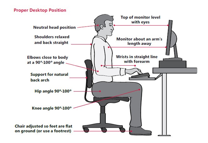 Illustration d’un homme assis sur une chaise et travaillant sur un ordinateur de bureau, avec le texte Position adéquate au bureau. Les notes supplémentaires montrent : Position neutre de la tête; Épaules détendues et dos droit; Coudes près du corps à un angle de 90° à 100°; Soutien à l’arche dorsale naturelle; Angle des hanches de 90° à 100°; Angle des genoux de 90° à 100°; Chaise ajustée de manière à ce que les pieds soient à plat sur le sol (ou utilisez un repose-pieds); Haut du moniteur au niveau des yeux; Moniteur à environ une longueur de bras; et Poignets dans le prolongement des avant-bras.