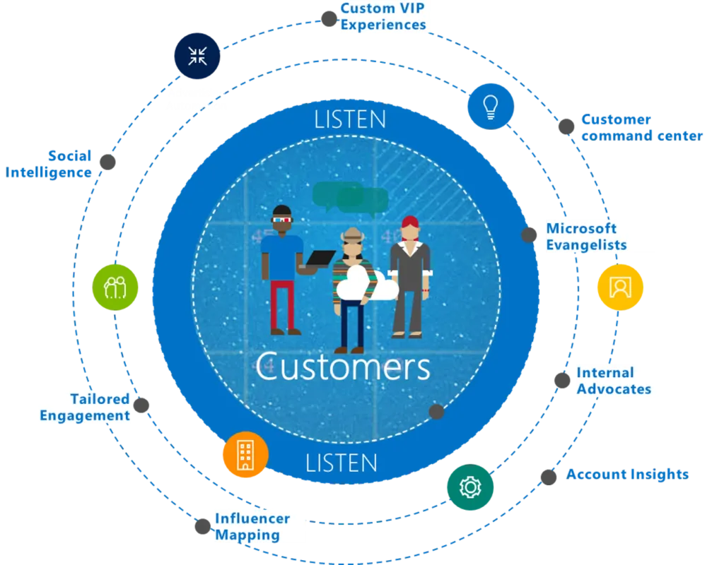 Customers Listening Chart