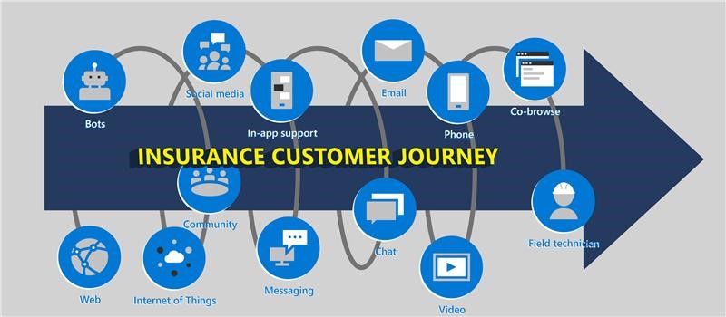 Map of insurance customer journey