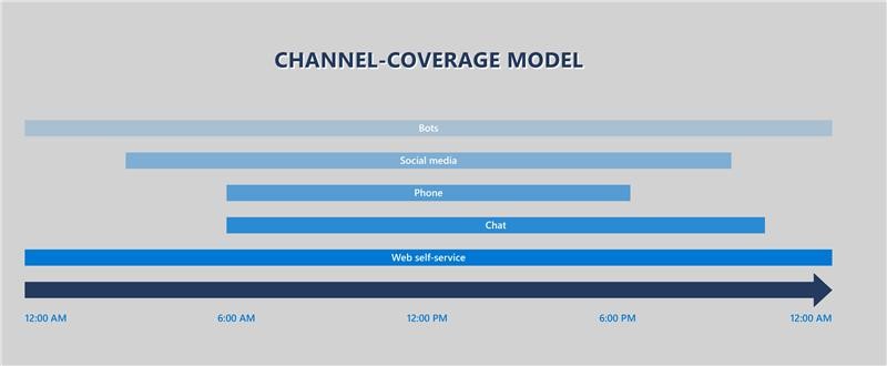 channel coverage model