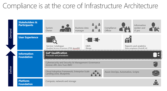 Compliance is at the core of Infrastructure Architecture Infographic