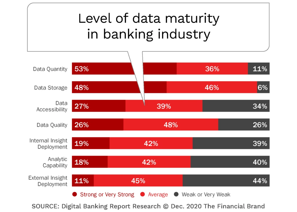 Level of data maturity in banking industry charts