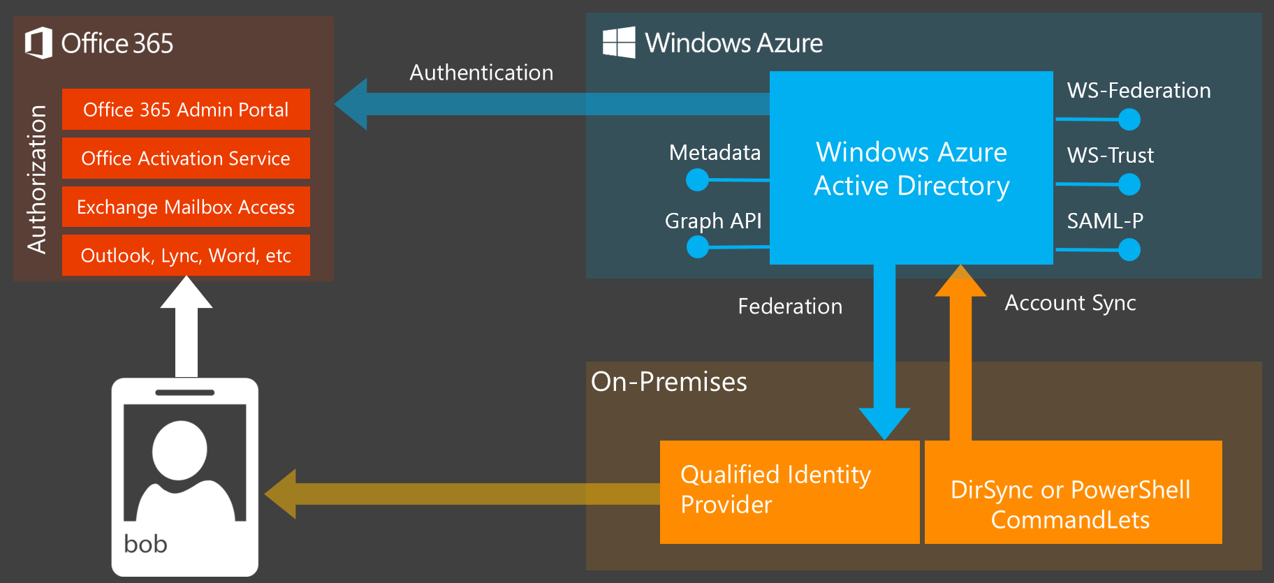 The Works With Office 365  U2013 Identity Program Now