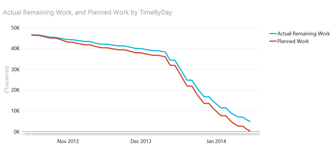 Project Burndown Chart Excel