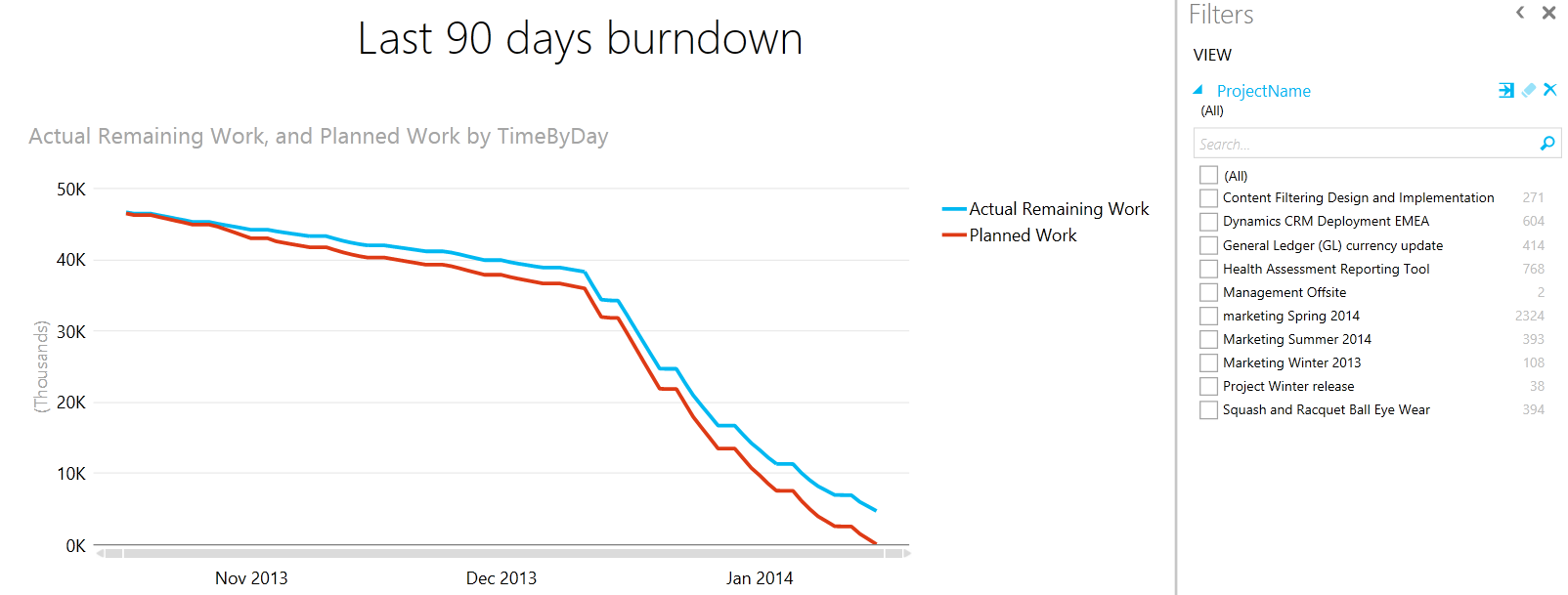 Project Burndown Chart Excel