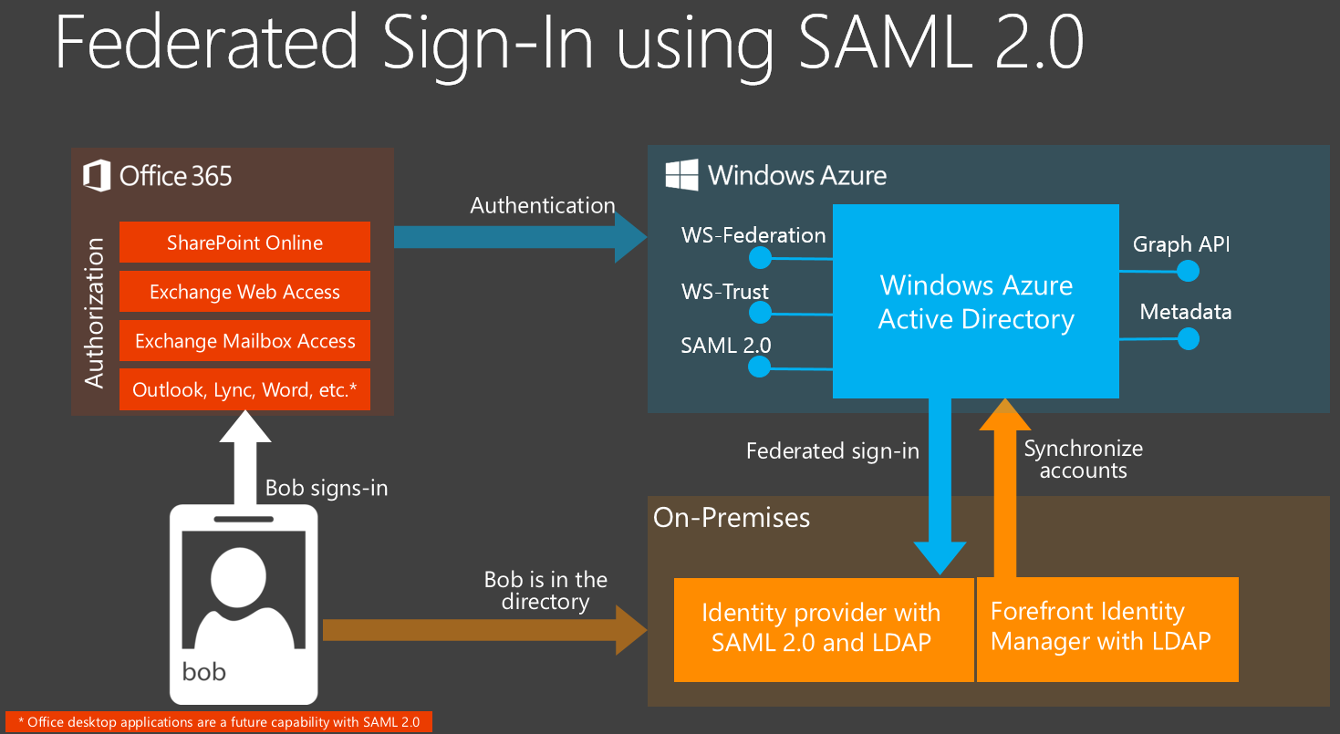 Openid Vs Saml
