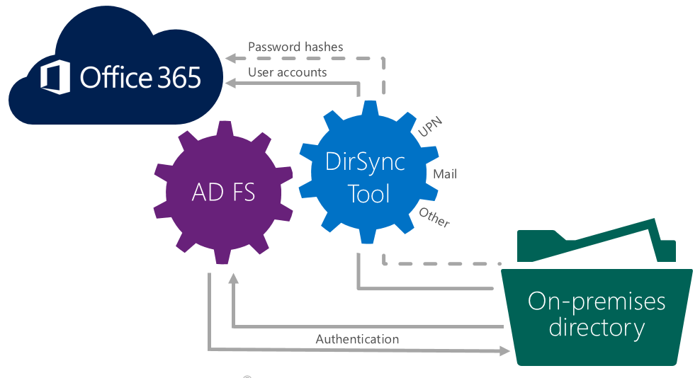 Alternate Login ID For Office 365 Reduces Dependence On UPN Microsoft 