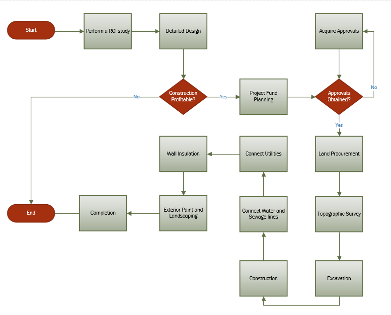 How To Use Microsoft Visio To Create Flow Chart