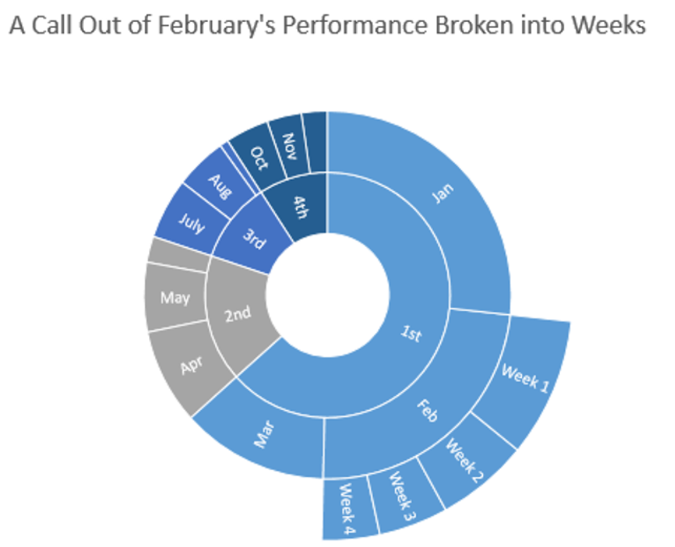 Excel Sunburst Chart